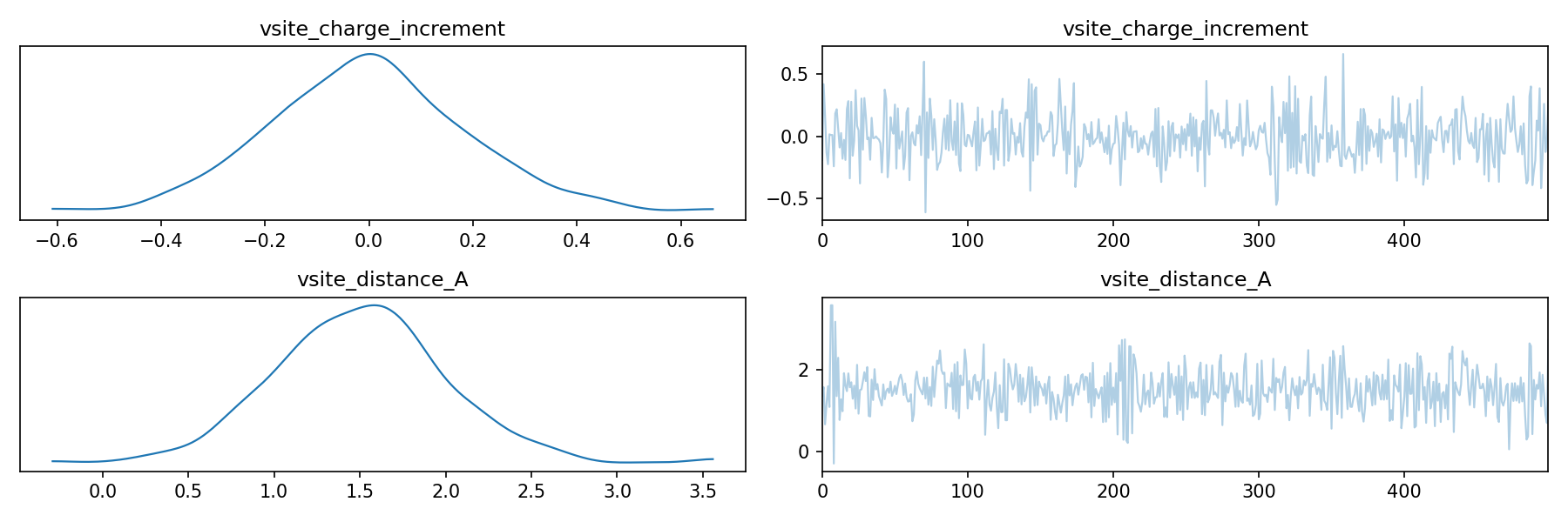 Bayesian vsite trace plot